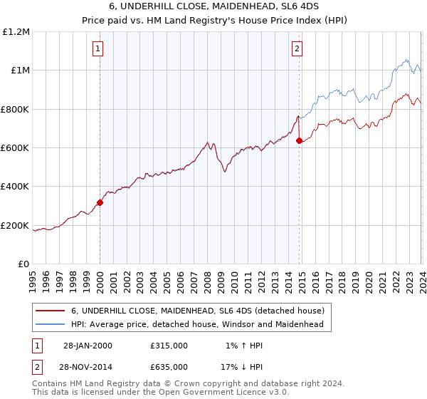 6, UNDERHILL CLOSE, MAIDENHEAD, SL6 4DS: Price paid vs HM Land Registry's House Price Index