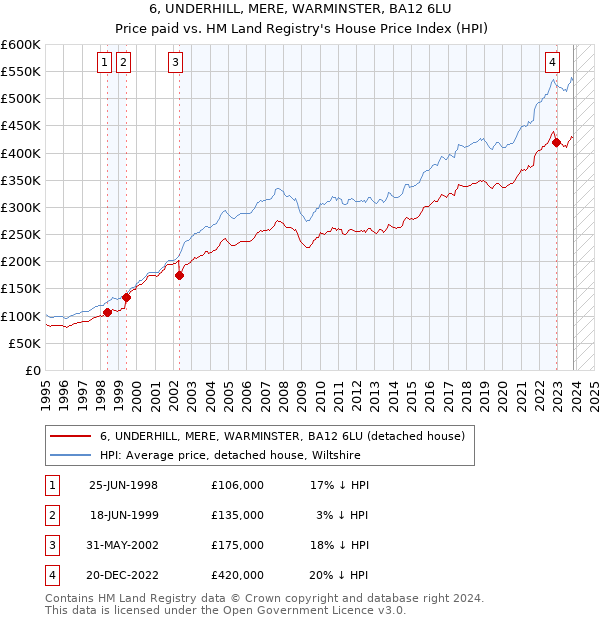 6, UNDERHILL, MERE, WARMINSTER, BA12 6LU: Price paid vs HM Land Registry's House Price Index
