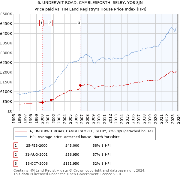 6, UNDERWIT ROAD, CAMBLESFORTH, SELBY, YO8 8JN: Price paid vs HM Land Registry's House Price Index
