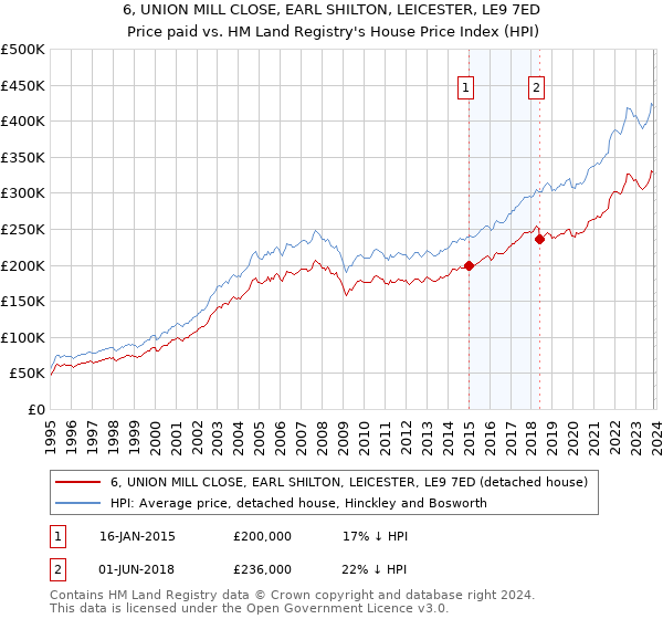 6, UNION MILL CLOSE, EARL SHILTON, LEICESTER, LE9 7ED: Price paid vs HM Land Registry's House Price Index