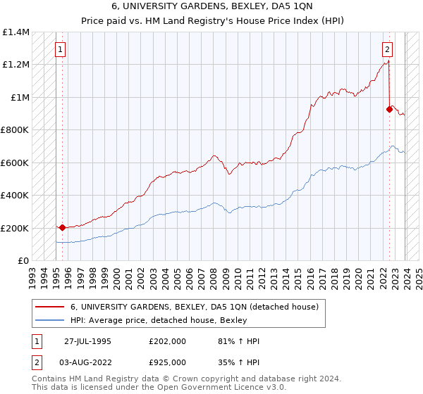 6, UNIVERSITY GARDENS, BEXLEY, DA5 1QN: Price paid vs HM Land Registry's House Price Index