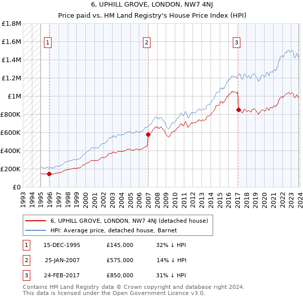 6, UPHILL GROVE, LONDON, NW7 4NJ: Price paid vs HM Land Registry's House Price Index