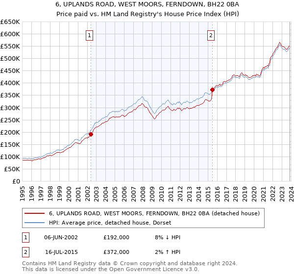 6, UPLANDS ROAD, WEST MOORS, FERNDOWN, BH22 0BA: Price paid vs HM Land Registry's House Price Index