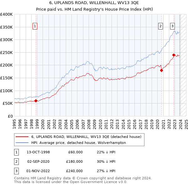6, UPLANDS ROAD, WILLENHALL, WV13 3QE: Price paid vs HM Land Registry's House Price Index