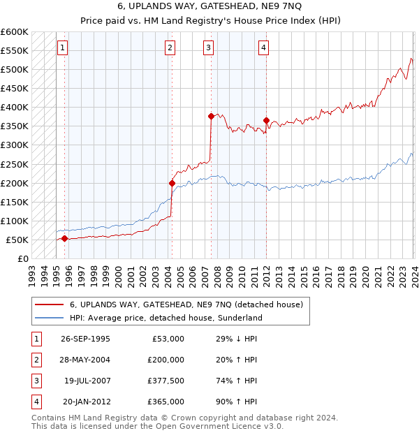 6, UPLANDS WAY, GATESHEAD, NE9 7NQ: Price paid vs HM Land Registry's House Price Index