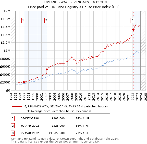 6, UPLANDS WAY, SEVENOAKS, TN13 3BN: Price paid vs HM Land Registry's House Price Index