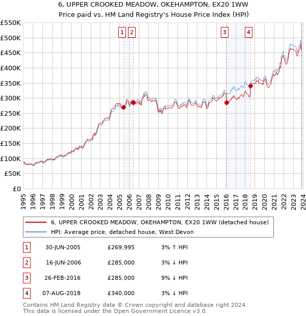 6, UPPER CROOKED MEADOW, OKEHAMPTON, EX20 1WW: Price paid vs HM Land Registry's House Price Index