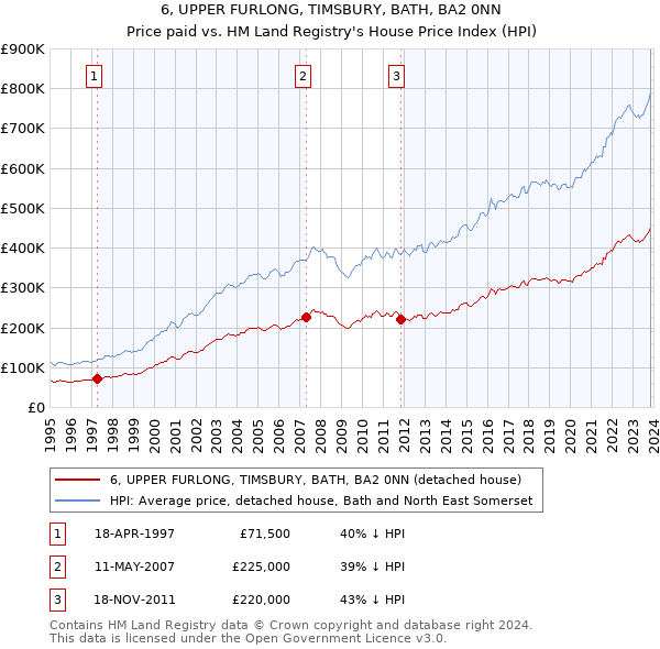 6, UPPER FURLONG, TIMSBURY, BATH, BA2 0NN: Price paid vs HM Land Registry's House Price Index