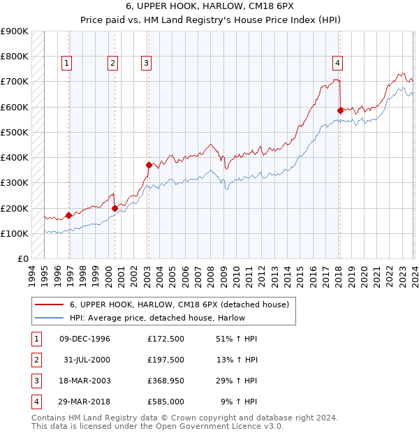 6, UPPER HOOK, HARLOW, CM18 6PX: Price paid vs HM Land Registry's House Price Index