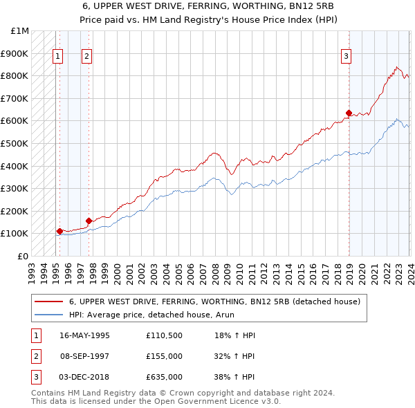 6, UPPER WEST DRIVE, FERRING, WORTHING, BN12 5RB: Price paid vs HM Land Registry's House Price Index