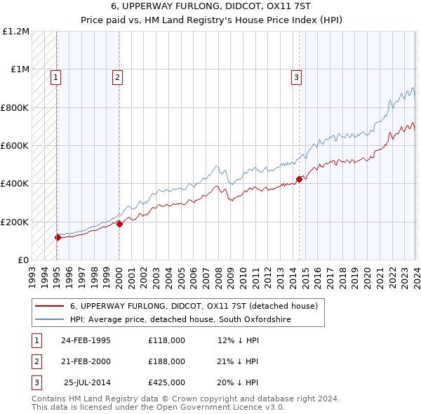 6, UPPERWAY FURLONG, DIDCOT, OX11 7ST: Price paid vs HM Land Registry's House Price Index