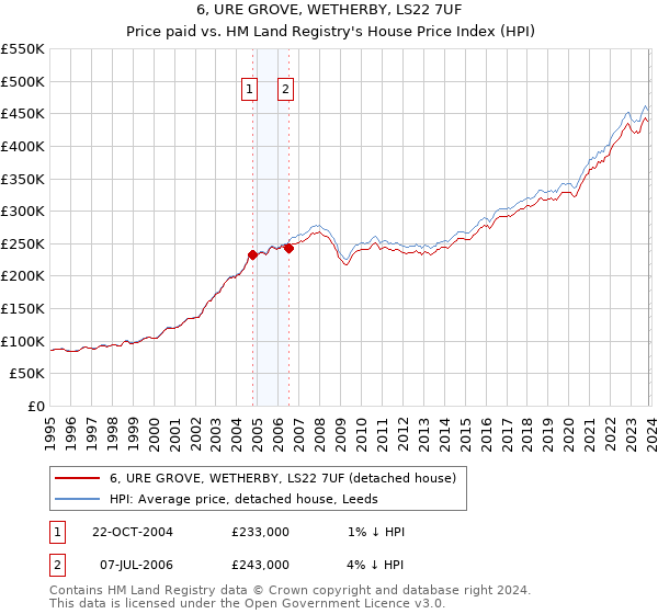 6, URE GROVE, WETHERBY, LS22 7UF: Price paid vs HM Land Registry's House Price Index