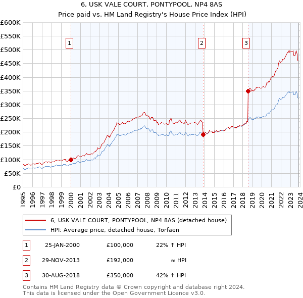 6, USK VALE COURT, PONTYPOOL, NP4 8AS: Price paid vs HM Land Registry's House Price Index