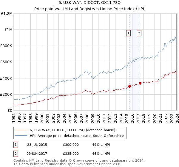 6, USK WAY, DIDCOT, OX11 7SQ: Price paid vs HM Land Registry's House Price Index