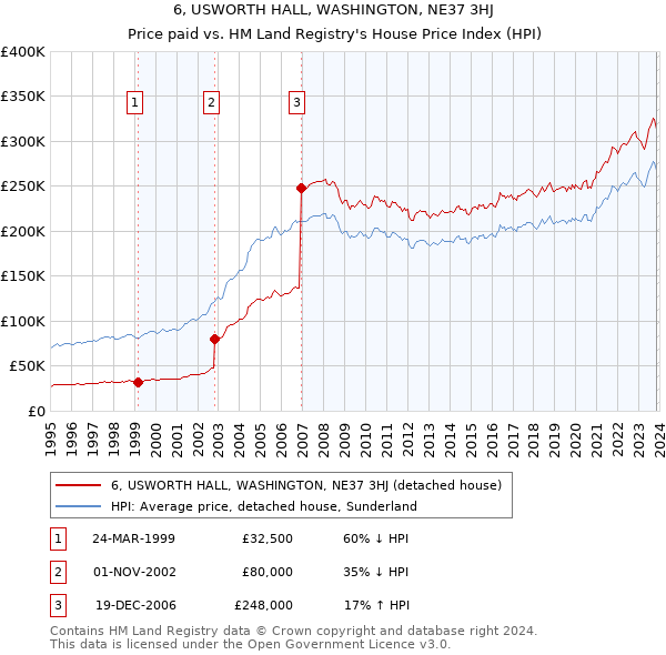 6, USWORTH HALL, WASHINGTON, NE37 3HJ: Price paid vs HM Land Registry's House Price Index