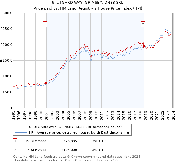 6, UTGARD WAY, GRIMSBY, DN33 3RL: Price paid vs HM Land Registry's House Price Index