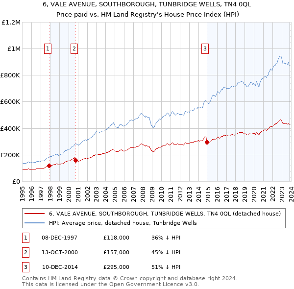 6, VALE AVENUE, SOUTHBOROUGH, TUNBRIDGE WELLS, TN4 0QL: Price paid vs HM Land Registry's House Price Index