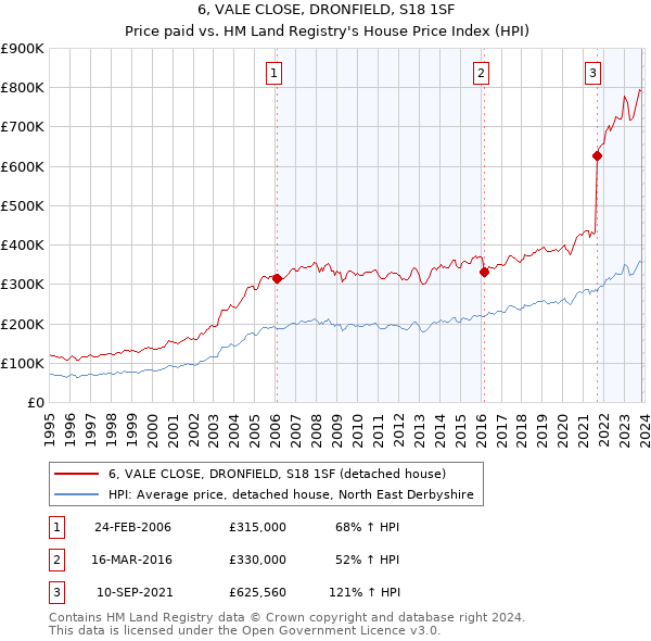 6, VALE CLOSE, DRONFIELD, S18 1SF: Price paid vs HM Land Registry's House Price Index