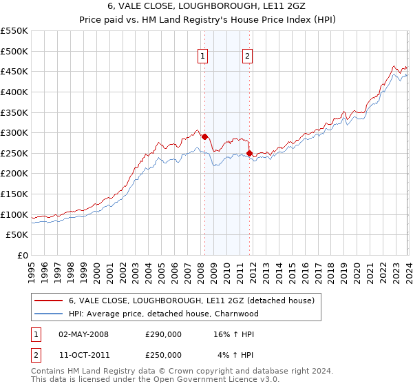 6, VALE CLOSE, LOUGHBOROUGH, LE11 2GZ: Price paid vs HM Land Registry's House Price Index