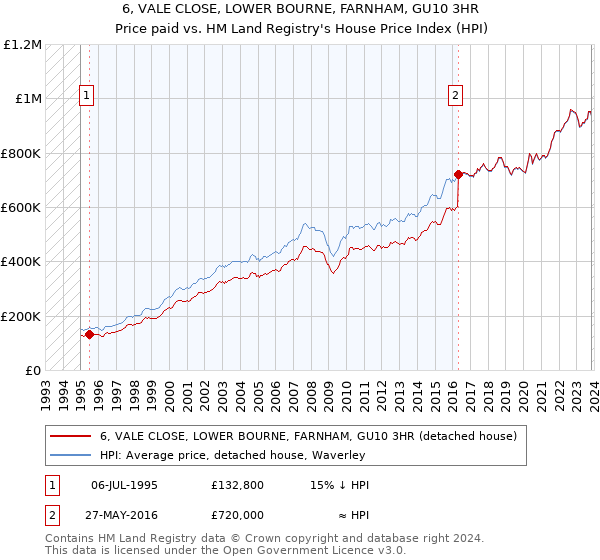 6, VALE CLOSE, LOWER BOURNE, FARNHAM, GU10 3HR: Price paid vs HM Land Registry's House Price Index