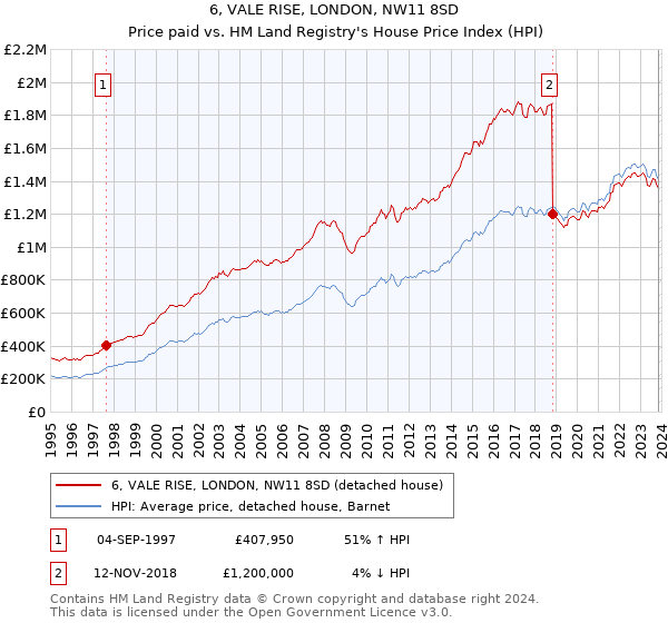 6, VALE RISE, LONDON, NW11 8SD: Price paid vs HM Land Registry's House Price Index