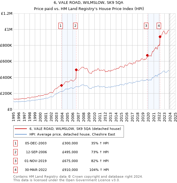 6, VALE ROAD, WILMSLOW, SK9 5QA: Price paid vs HM Land Registry's House Price Index