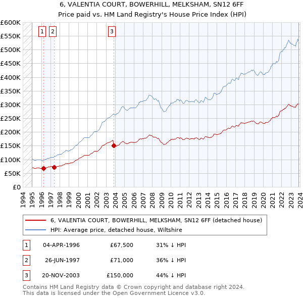6, VALENTIA COURT, BOWERHILL, MELKSHAM, SN12 6FF: Price paid vs HM Land Registry's House Price Index