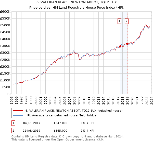 6, VALERIAN PLACE, NEWTON ABBOT, TQ12 1UX: Price paid vs HM Land Registry's House Price Index