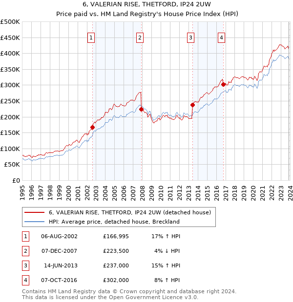 6, VALERIAN RISE, THETFORD, IP24 2UW: Price paid vs HM Land Registry's House Price Index