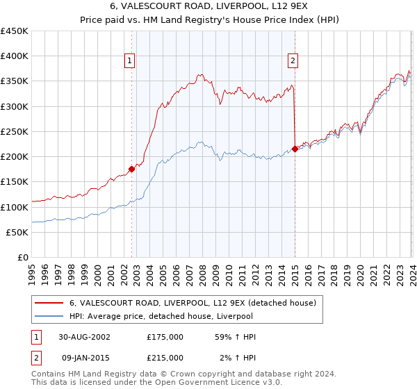 6, VALESCOURT ROAD, LIVERPOOL, L12 9EX: Price paid vs HM Land Registry's House Price Index