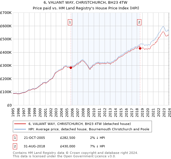 6, VALIANT WAY, CHRISTCHURCH, BH23 4TW: Price paid vs HM Land Registry's House Price Index