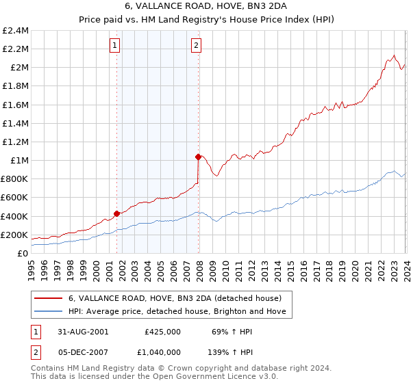 6, VALLANCE ROAD, HOVE, BN3 2DA: Price paid vs HM Land Registry's House Price Index