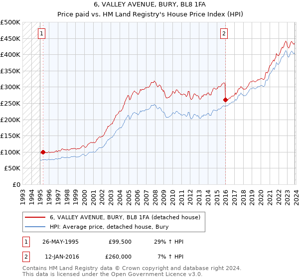 6, VALLEY AVENUE, BURY, BL8 1FA: Price paid vs HM Land Registry's House Price Index