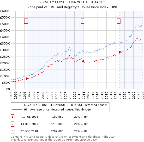 6, VALLEY CLOSE, TEIGNMOUTH, TQ14 9UF: Price paid vs HM Land Registry's House Price Index