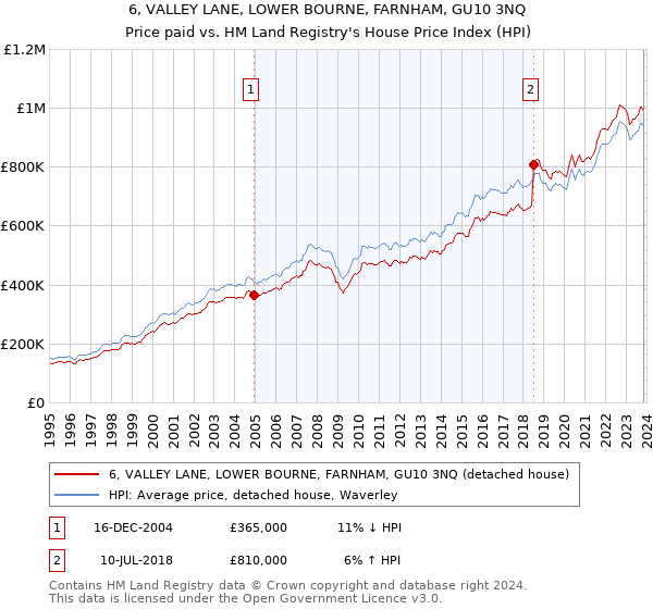 6, VALLEY LANE, LOWER BOURNE, FARNHAM, GU10 3NQ: Price paid vs HM Land Registry's House Price Index