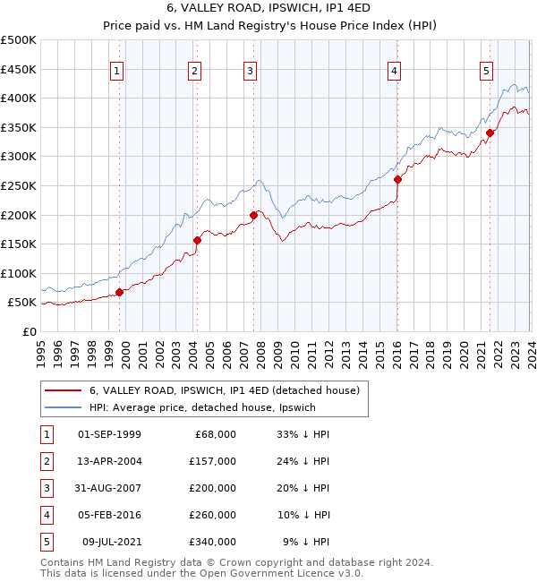 6, VALLEY ROAD, IPSWICH, IP1 4ED: Price paid vs HM Land Registry's House Price Index