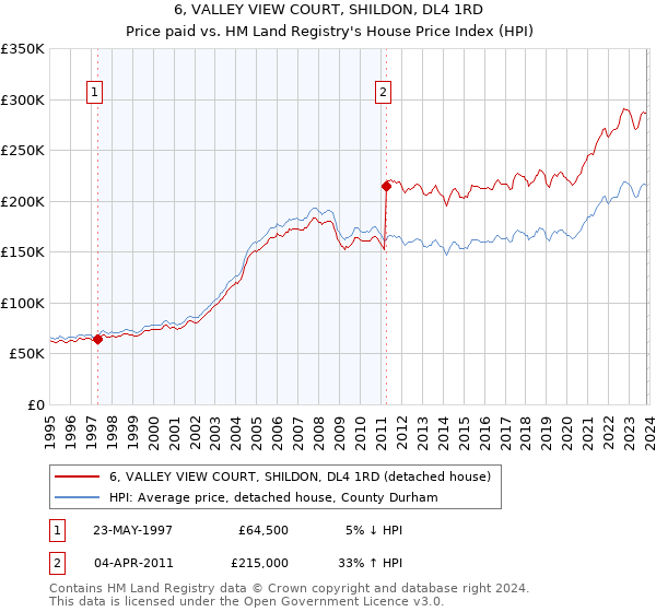 6, VALLEY VIEW COURT, SHILDON, DL4 1RD: Price paid vs HM Land Registry's House Price Index