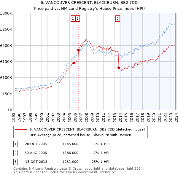 6, VANCOUVER CRESCENT, BLACKBURN, BB2 7DD: Price paid vs HM Land Registry's House Price Index
