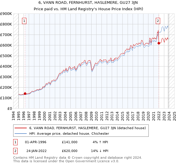 6, VANN ROAD, FERNHURST, HASLEMERE, GU27 3JN: Price paid vs HM Land Registry's House Price Index