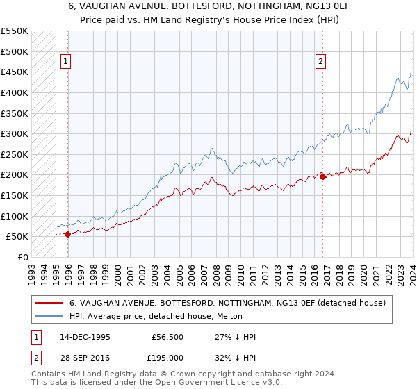 6, VAUGHAN AVENUE, BOTTESFORD, NOTTINGHAM, NG13 0EF: Price paid vs HM Land Registry's House Price Index