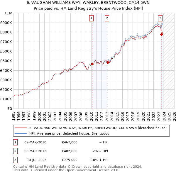 6, VAUGHAN WILLIAMS WAY, WARLEY, BRENTWOOD, CM14 5WN: Price paid vs HM Land Registry's House Price Index