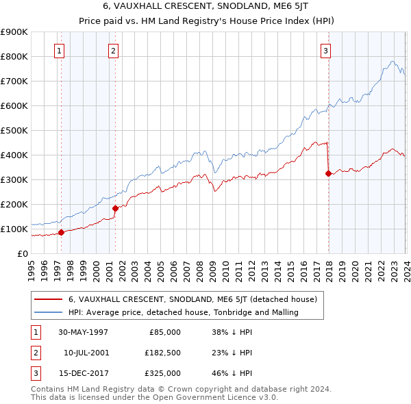 6, VAUXHALL CRESCENT, SNODLAND, ME6 5JT: Price paid vs HM Land Registry's House Price Index