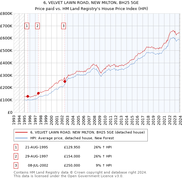 6, VELVET LAWN ROAD, NEW MILTON, BH25 5GE: Price paid vs HM Land Registry's House Price Index