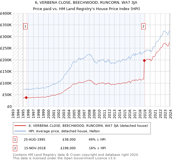 6, VERBENA CLOSE, BEECHWOOD, RUNCORN, WA7 3JA: Price paid vs HM Land Registry's House Price Index