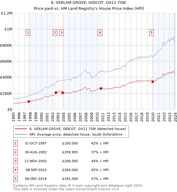 6, VERLAM GROVE, DIDCOT, OX11 7SW: Price paid vs HM Land Registry's House Price Index