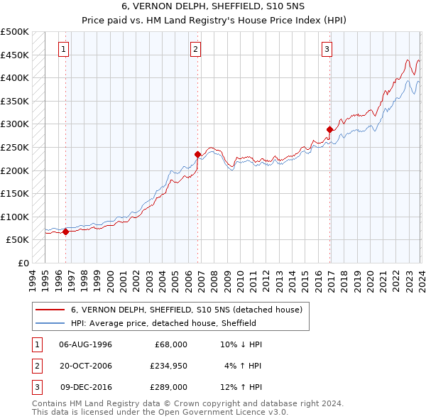 6, VERNON DELPH, SHEFFIELD, S10 5NS: Price paid vs HM Land Registry's House Price Index