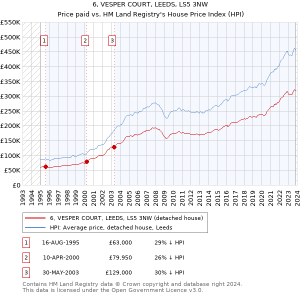 6, VESPER COURT, LEEDS, LS5 3NW: Price paid vs HM Land Registry's House Price Index