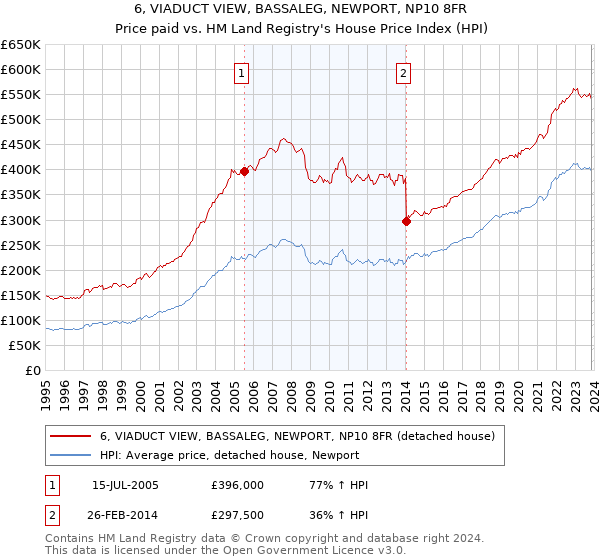 6, VIADUCT VIEW, BASSALEG, NEWPORT, NP10 8FR: Price paid vs HM Land Registry's House Price Index