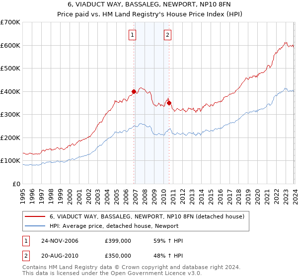 6, VIADUCT WAY, BASSALEG, NEWPORT, NP10 8FN: Price paid vs HM Land Registry's House Price Index