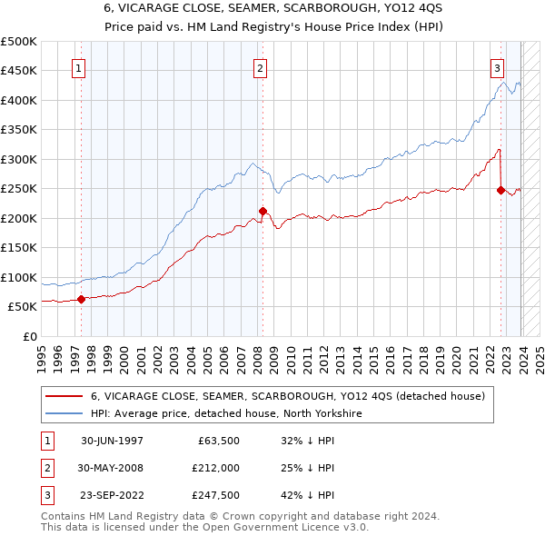 6, VICARAGE CLOSE, SEAMER, SCARBOROUGH, YO12 4QS: Price paid vs HM Land Registry's House Price Index